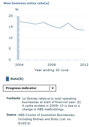 Graph Image for New business entry rate(a)